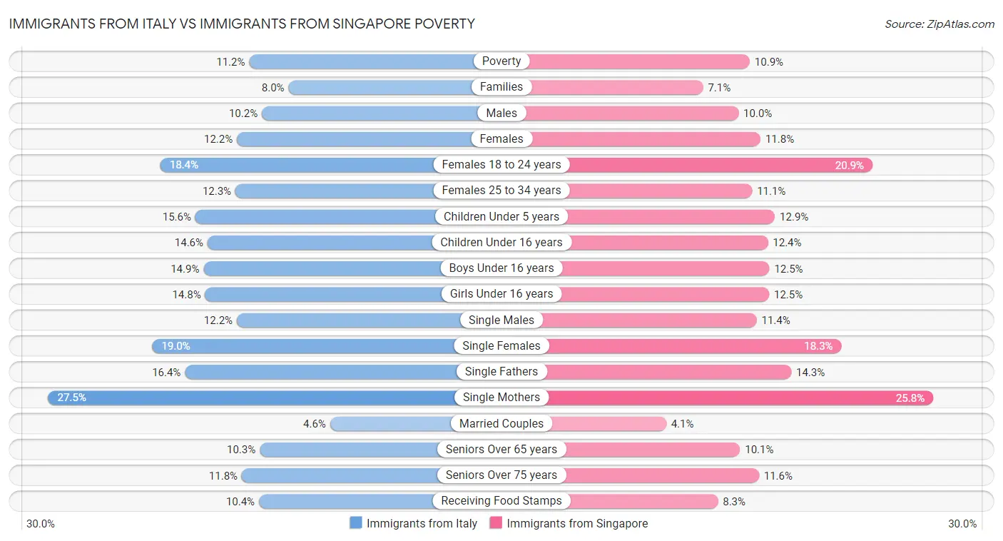 Immigrants from Italy vs Immigrants from Singapore Poverty