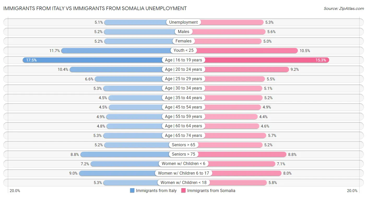 Immigrants from Italy vs Immigrants from Somalia Unemployment