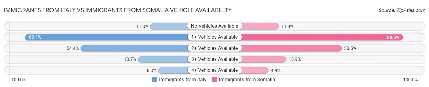 Immigrants from Italy vs Immigrants from Somalia Vehicle Availability