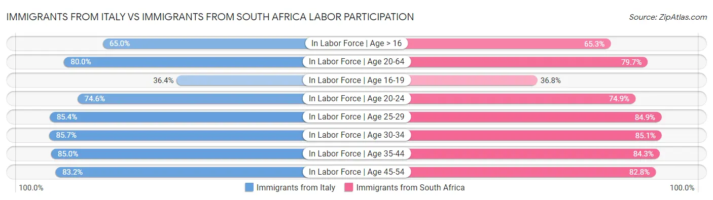 Immigrants from Italy vs Immigrants from South Africa Labor Participation