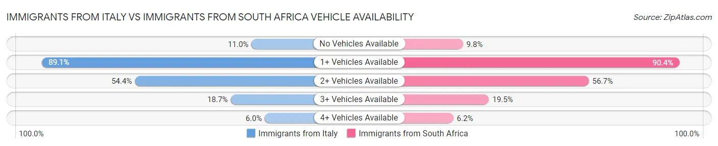 Immigrants from Italy vs Immigrants from South Africa Vehicle Availability