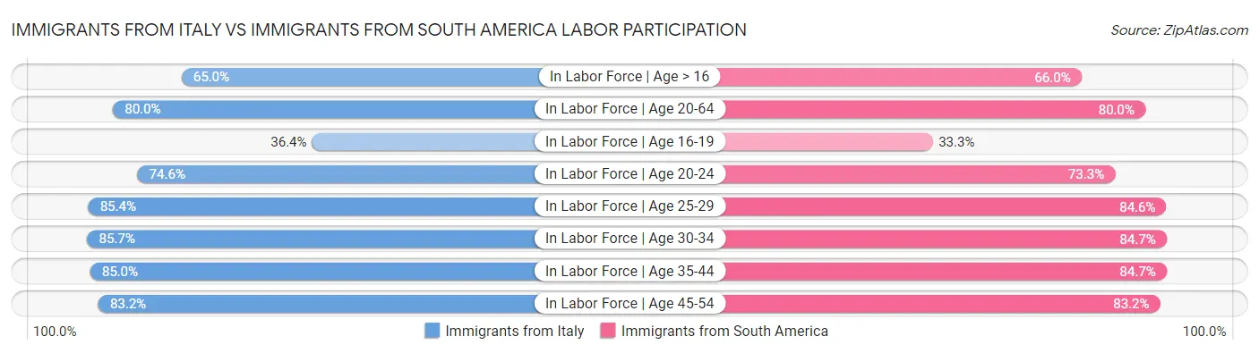 Immigrants from Italy vs Immigrants from South America Labor Participation