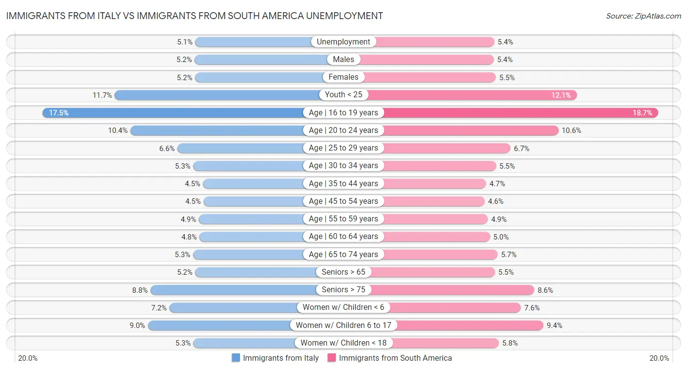 Immigrants from Italy vs Immigrants from South America Unemployment