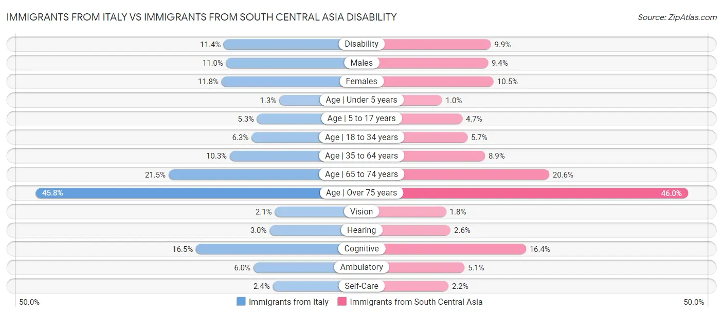 Immigrants from Italy vs Immigrants from South Central Asia Disability