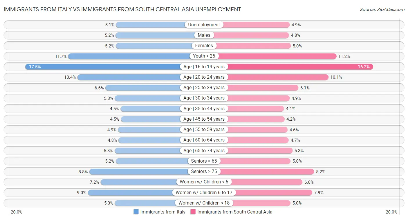 Immigrants from Italy vs Immigrants from South Central Asia Unemployment