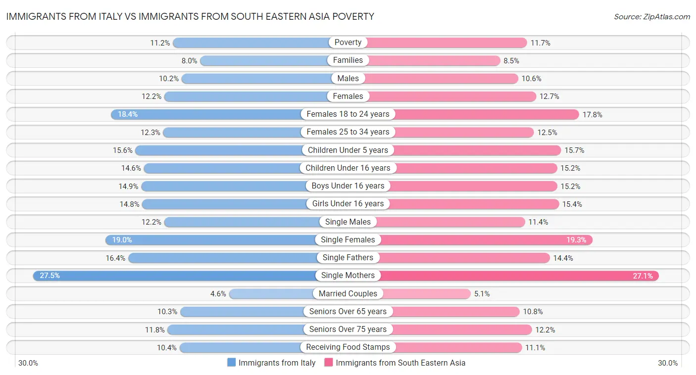 Immigrants from Italy vs Immigrants from South Eastern Asia Poverty