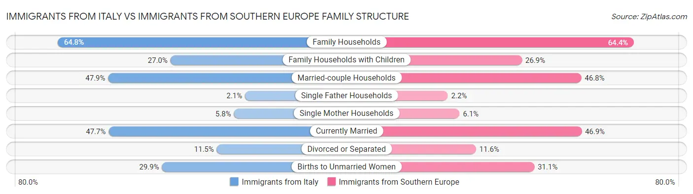 Immigrants from Italy vs Immigrants from Southern Europe Family Structure