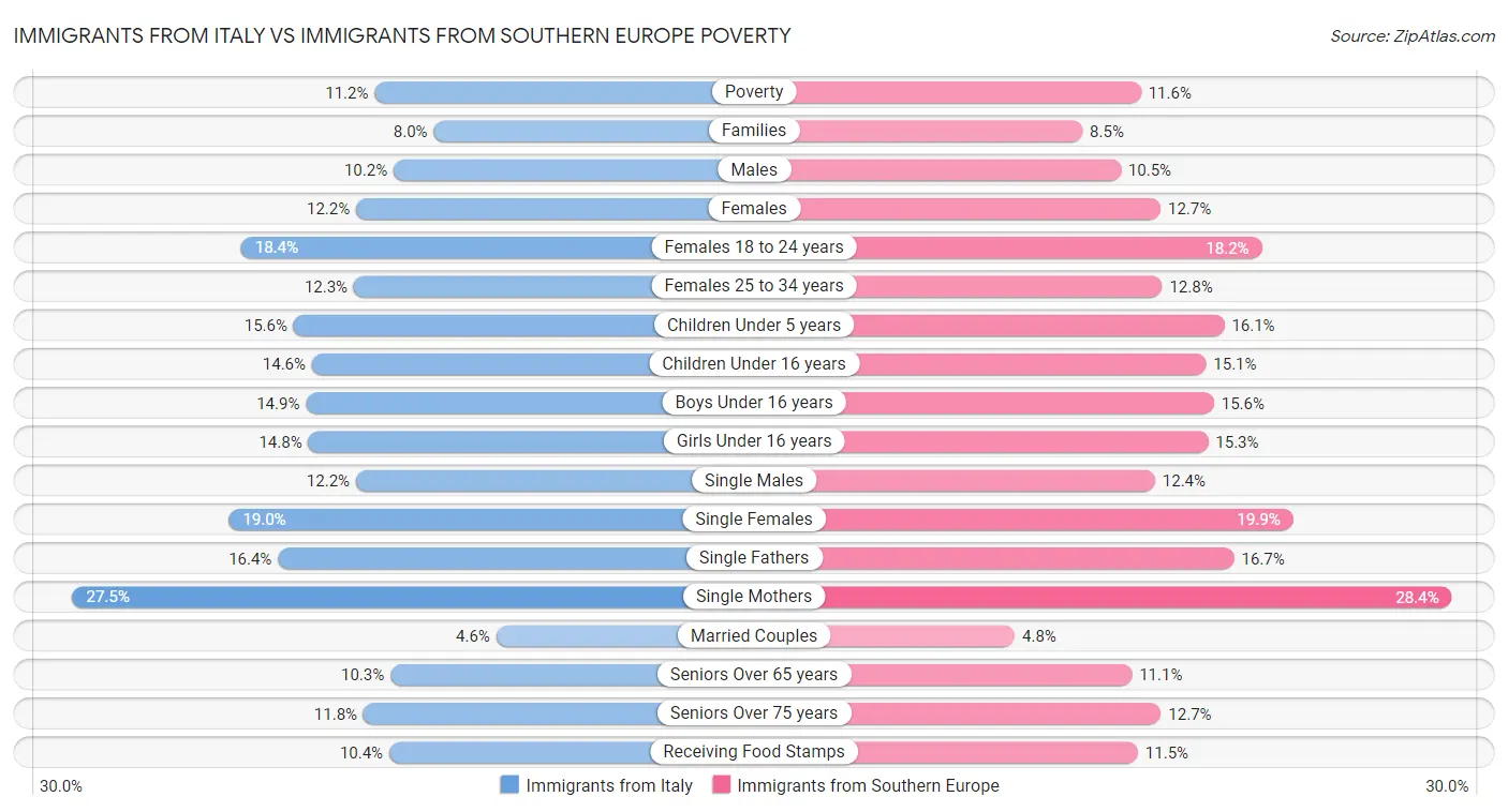 Immigrants from Italy vs Immigrants from Southern Europe Poverty