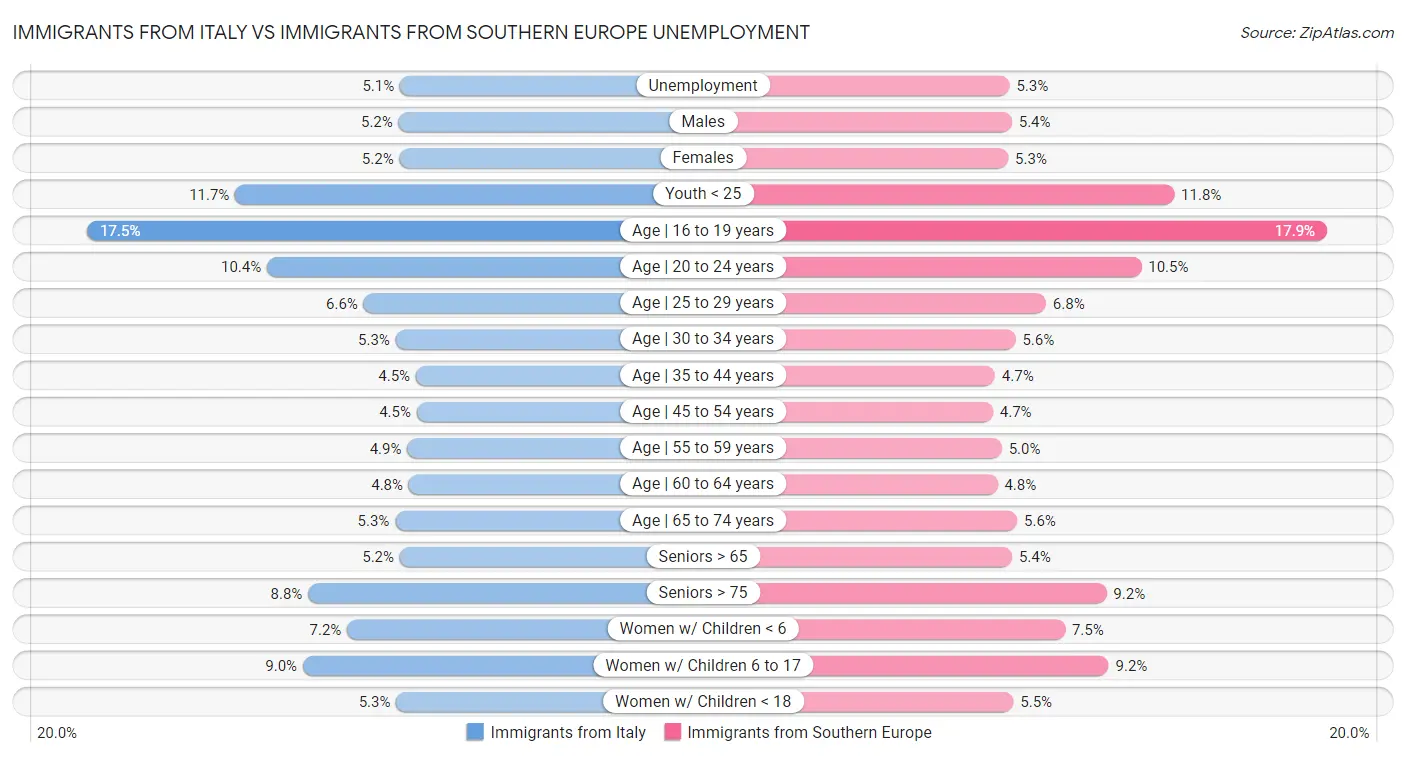 Immigrants from Italy vs Immigrants from Southern Europe Unemployment