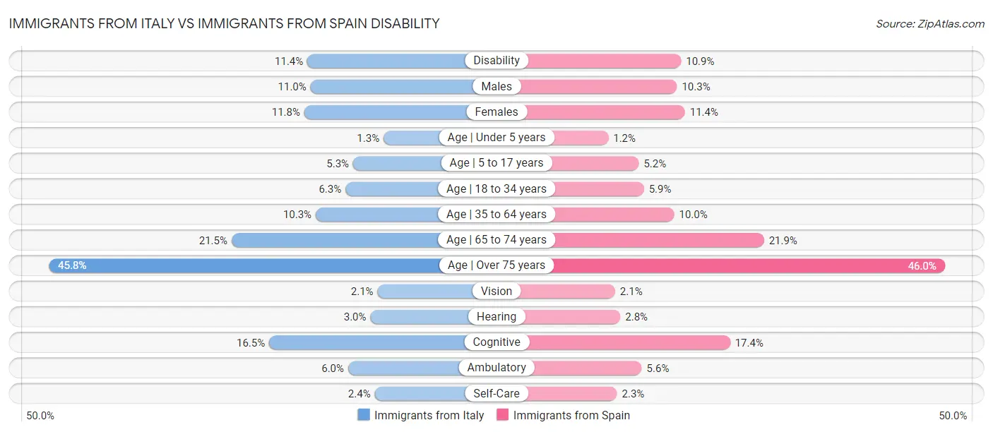 Immigrants from Italy vs Immigrants from Spain Disability