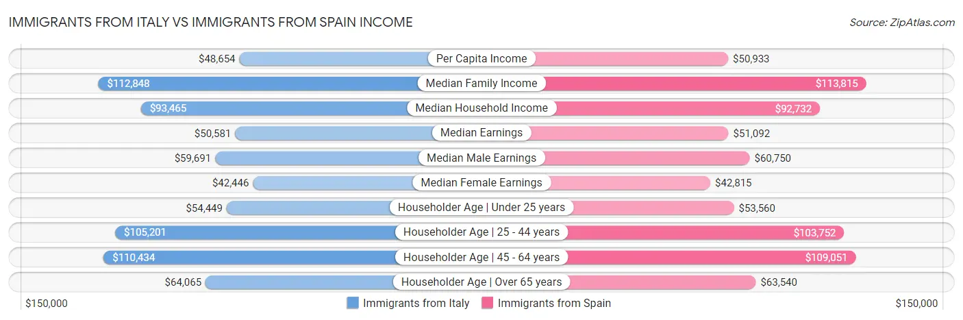 Immigrants from Italy vs Immigrants from Spain Income