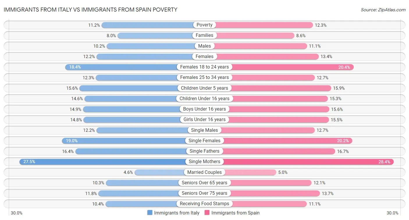 Immigrants from Italy vs Immigrants from Spain Poverty