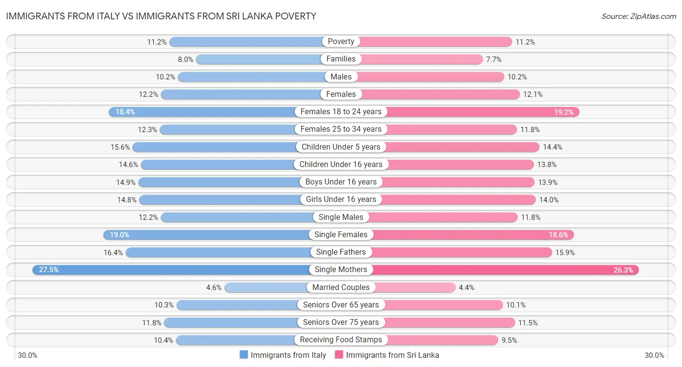 Immigrants from Italy vs Immigrants from Sri Lanka Poverty
