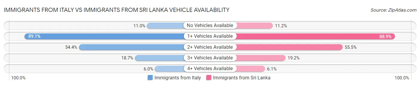 Immigrants from Italy vs Immigrants from Sri Lanka Vehicle Availability