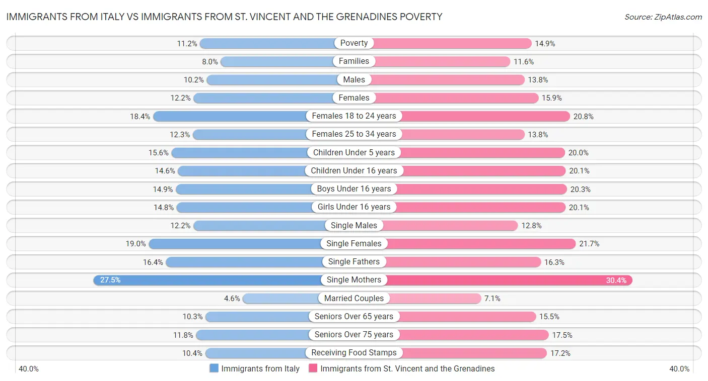 Immigrants from Italy vs Immigrants from St. Vincent and the Grenadines Poverty