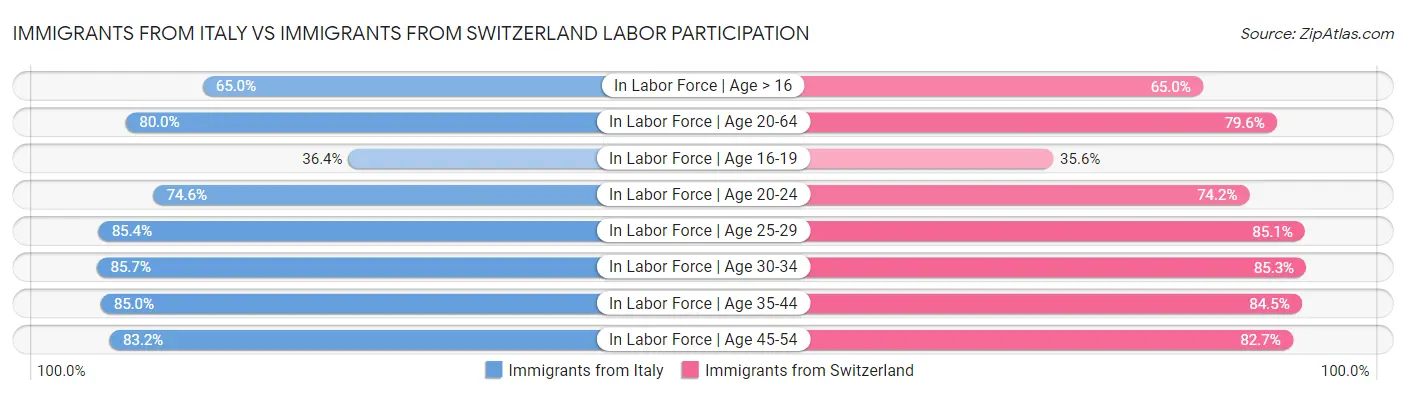Immigrants from Italy vs Immigrants from Switzerland Labor Participation