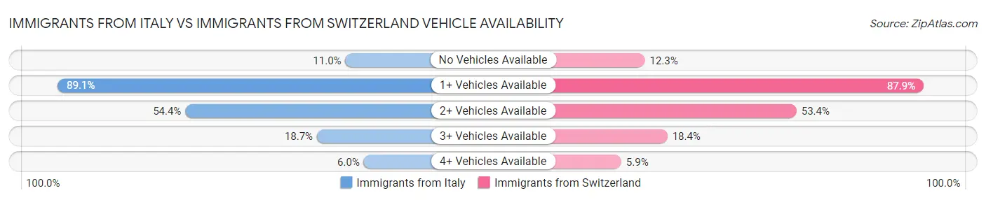 Immigrants from Italy vs Immigrants from Switzerland Vehicle Availability