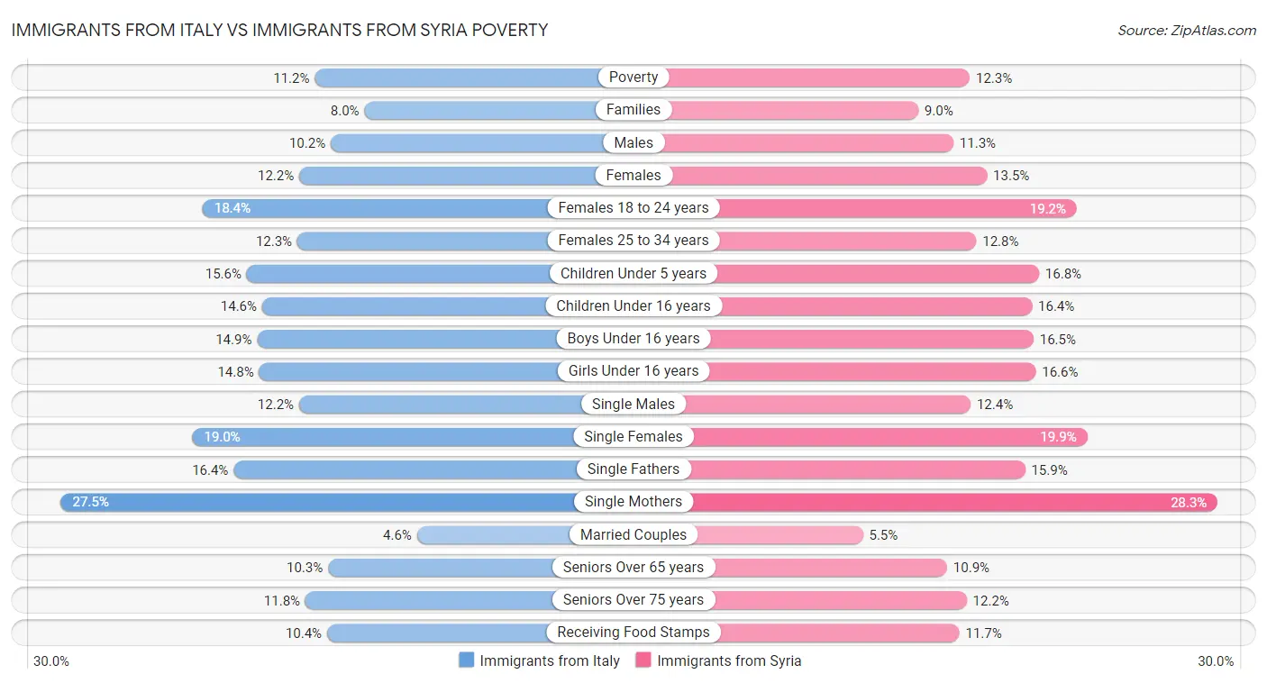 Immigrants from Italy vs Immigrants from Syria Poverty