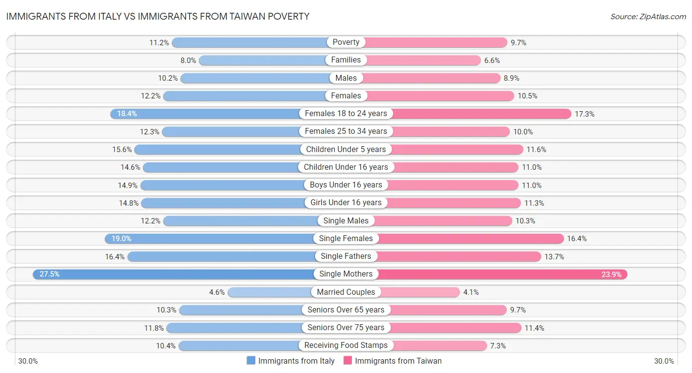 Immigrants from Italy vs Immigrants from Taiwan Poverty