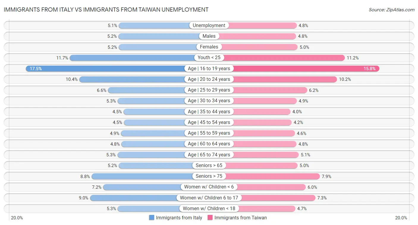 Immigrants from Italy vs Immigrants from Taiwan Unemployment