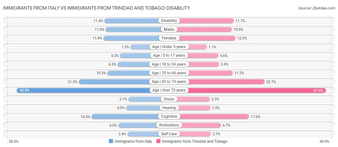 Immigrants from Italy vs Immigrants from Trinidad and Tobago Disability