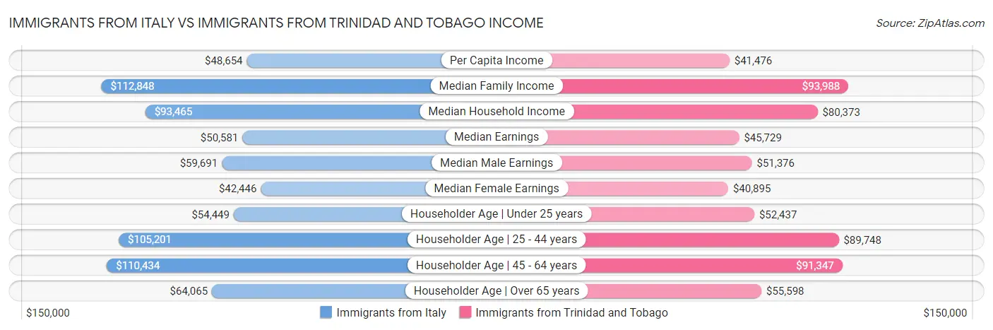 Immigrants from Italy vs Immigrants from Trinidad and Tobago Income