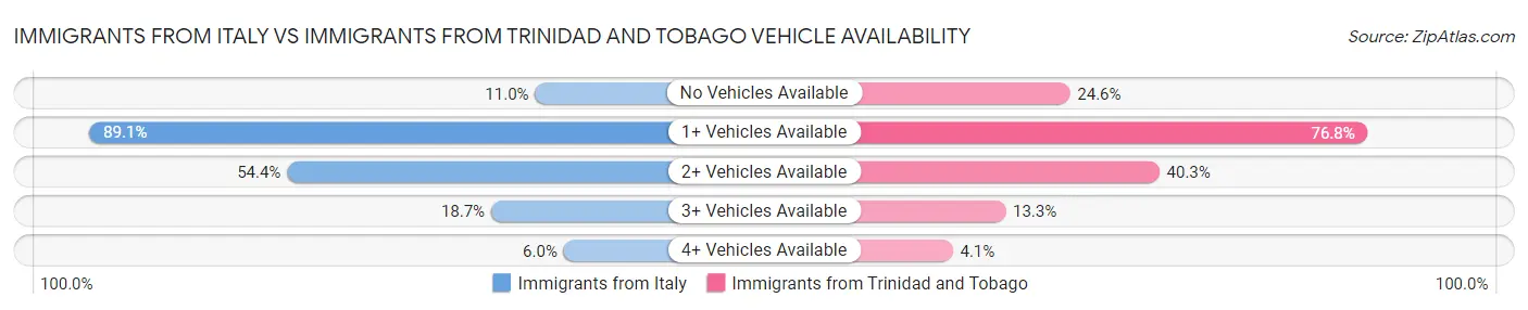 Immigrants from Italy vs Immigrants from Trinidad and Tobago Vehicle Availability