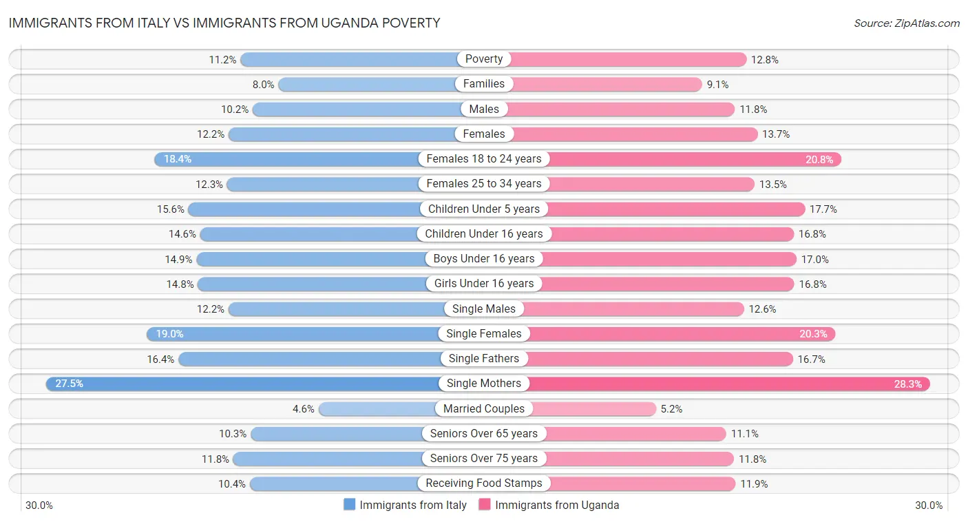 Immigrants from Italy vs Immigrants from Uganda Poverty