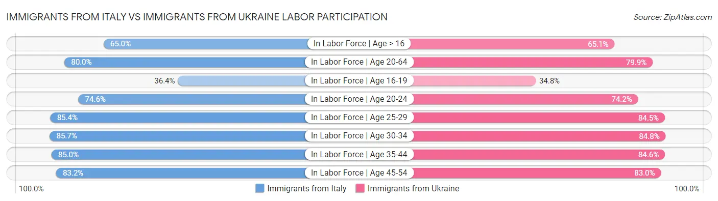 Immigrants from Italy vs Immigrants from Ukraine Labor Participation