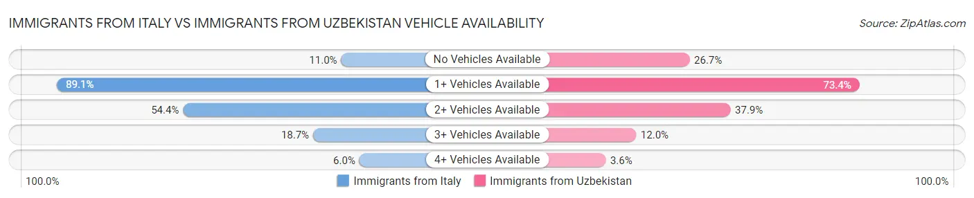 Immigrants from Italy vs Immigrants from Uzbekistan Vehicle Availability