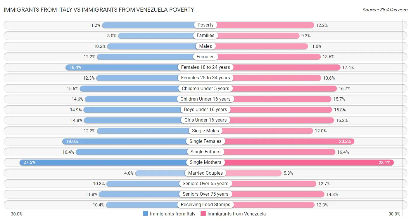 Immigrants from Italy vs Immigrants from Venezuela Poverty