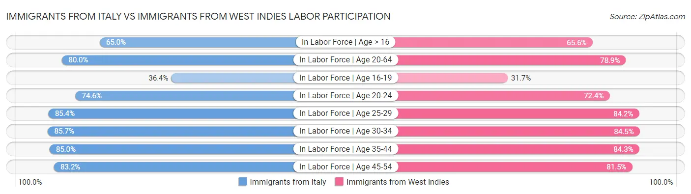 Immigrants from Italy vs Immigrants from West Indies Labor Participation