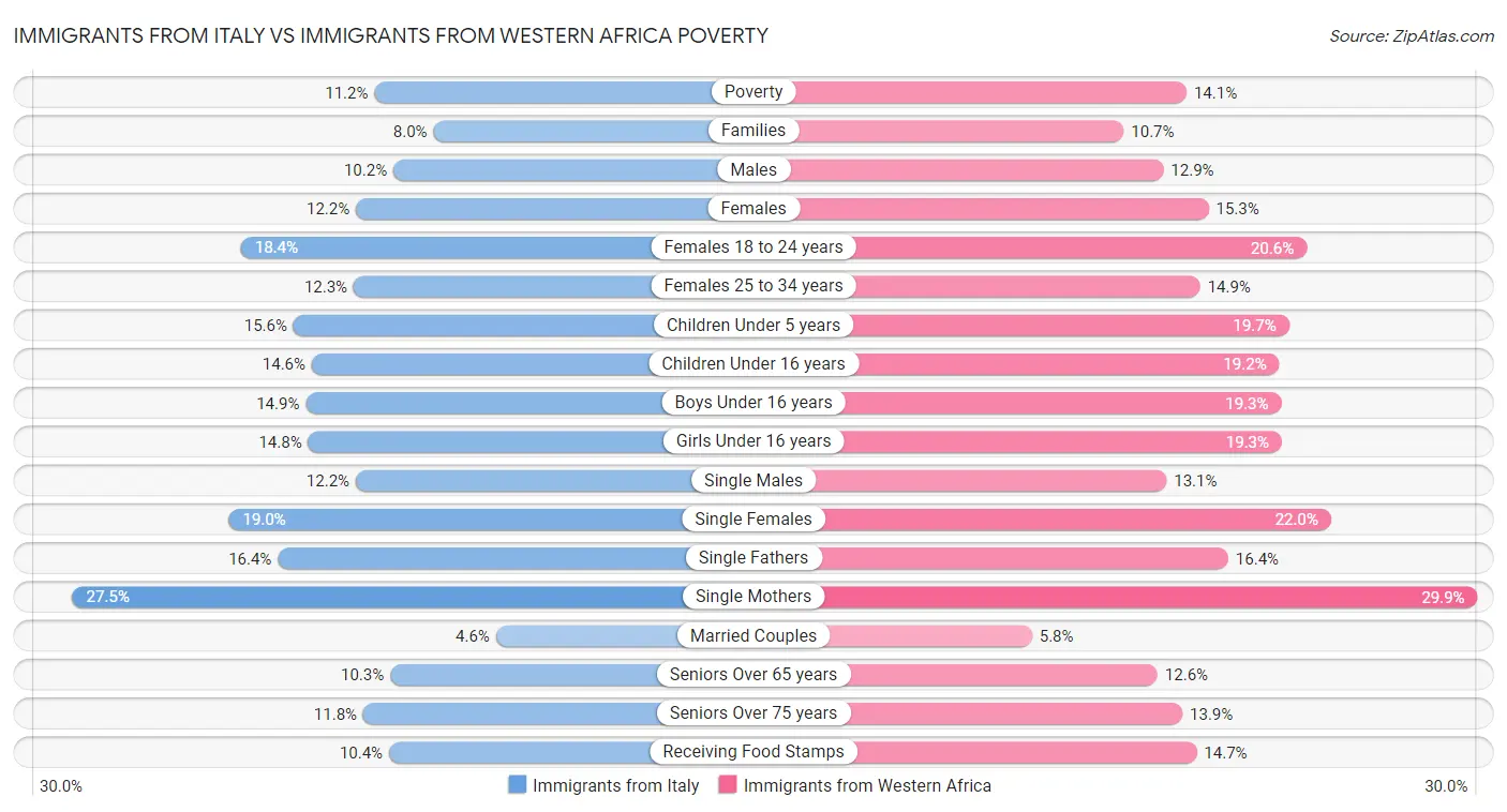 Immigrants from Italy vs Immigrants from Western Africa Poverty