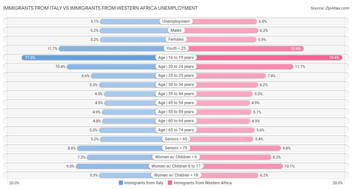 Immigrants from Italy vs Immigrants from Western Africa Unemployment