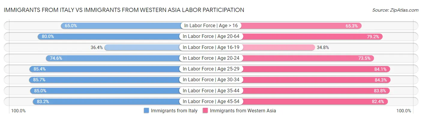 Immigrants from Italy vs Immigrants from Western Asia Labor Participation
