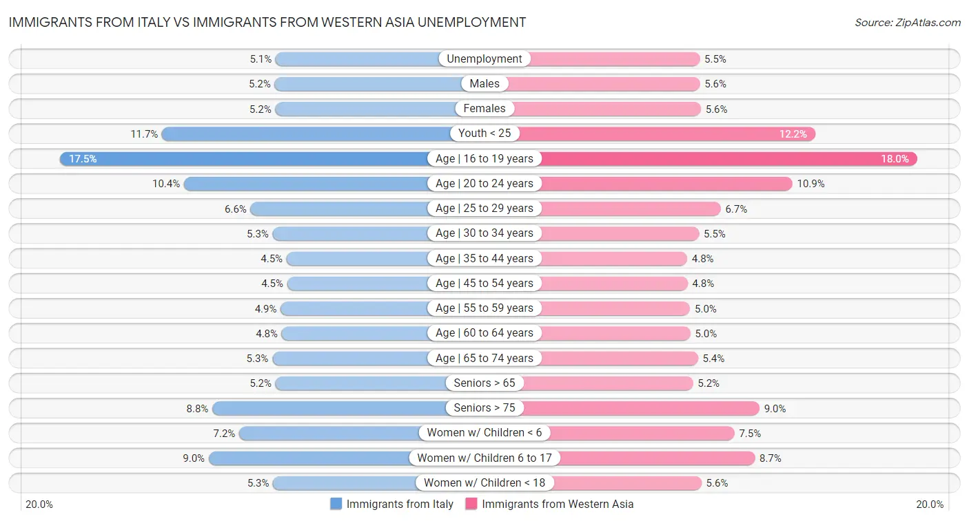 Immigrants from Italy vs Immigrants from Western Asia Unemployment