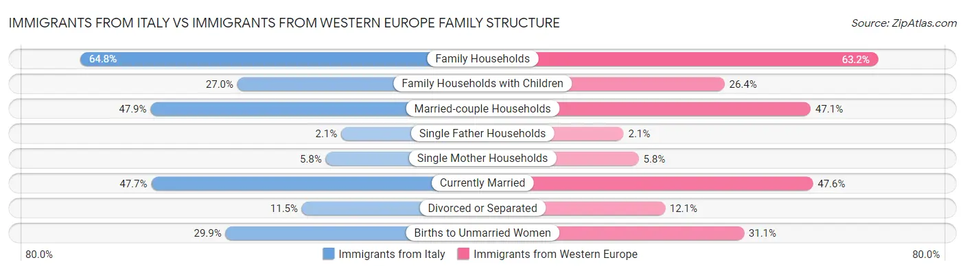 Immigrants from Italy vs Immigrants from Western Europe Family Structure