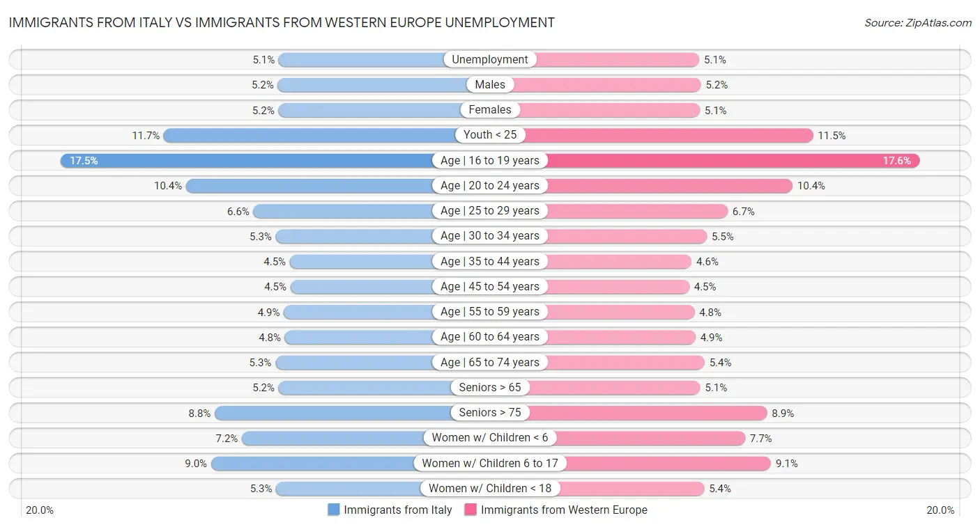 Immigrants from Italy vs Immigrants from Western Europe Unemployment