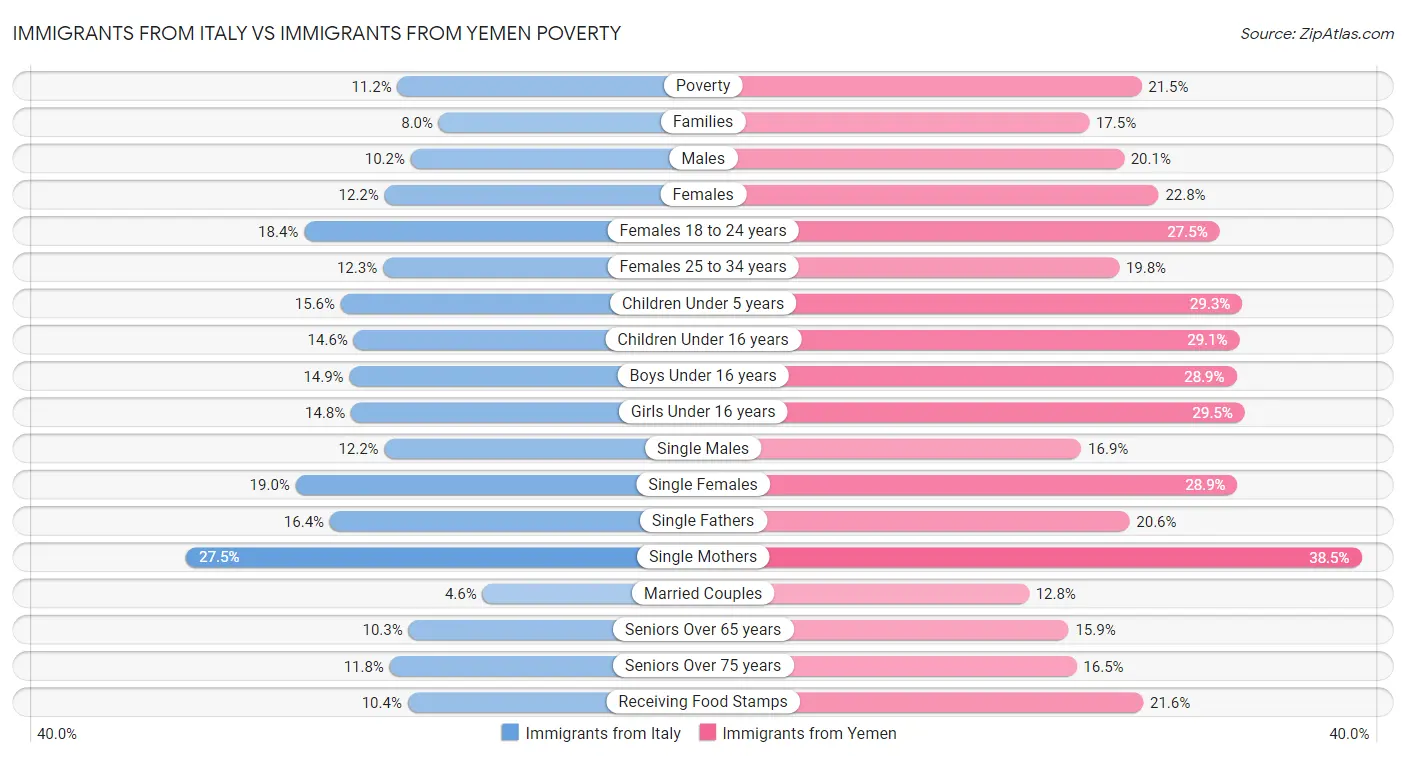 Immigrants from Italy vs Immigrants from Yemen Poverty