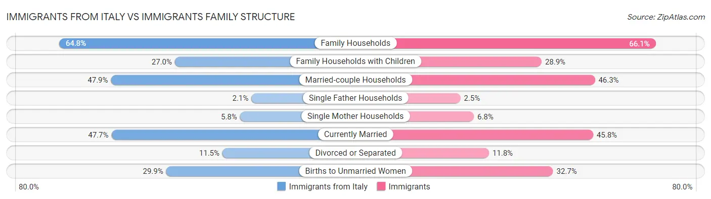 Immigrants from Italy vs Immigrants Family Structure