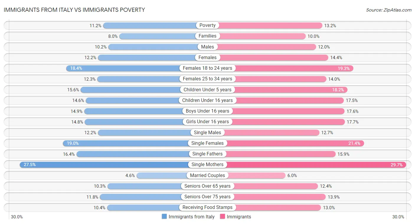 Immigrants from Italy vs Immigrants Poverty