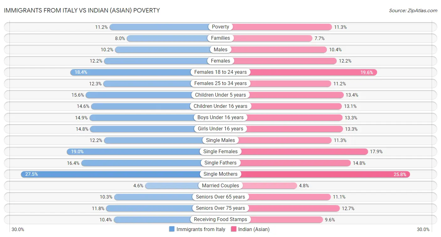 Immigrants from Italy vs Indian (Asian) Poverty
