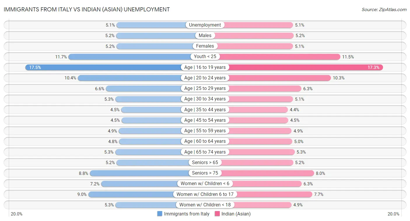 Immigrants from Italy vs Indian (Asian) Unemployment