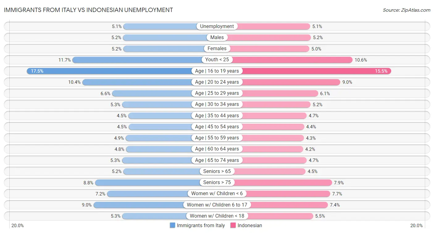 Immigrants from Italy vs Indonesian Unemployment