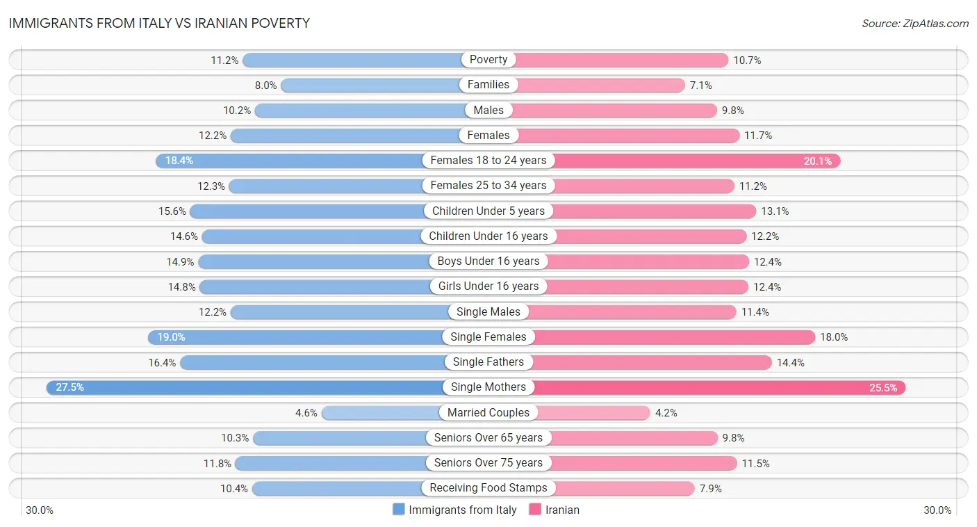 Immigrants from Italy vs Iranian Poverty