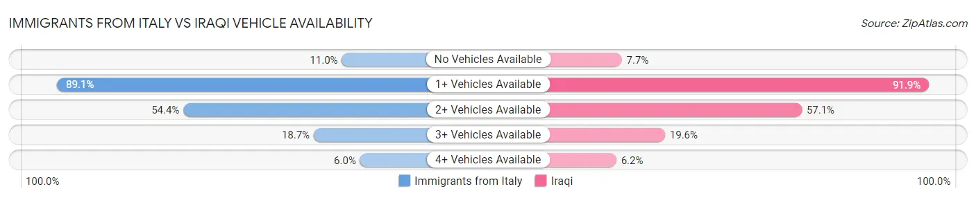 Immigrants from Italy vs Iraqi Vehicle Availability