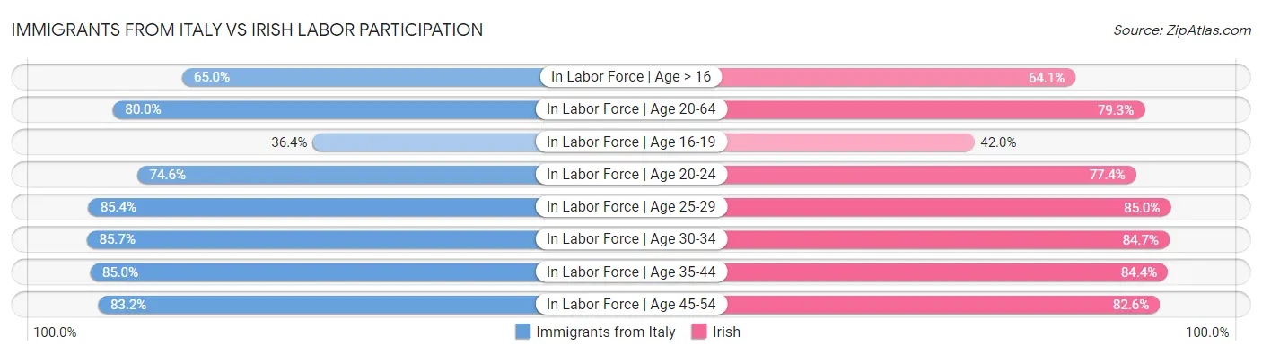 Immigrants from Italy vs Irish Labor Participation