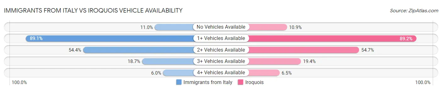 Immigrants from Italy vs Iroquois Vehicle Availability