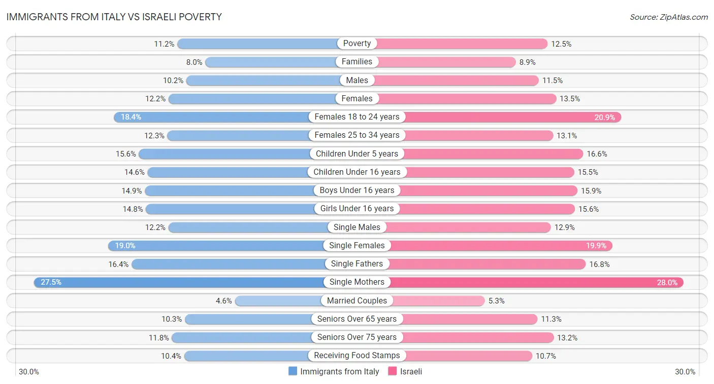 Immigrants from Italy vs Israeli Poverty