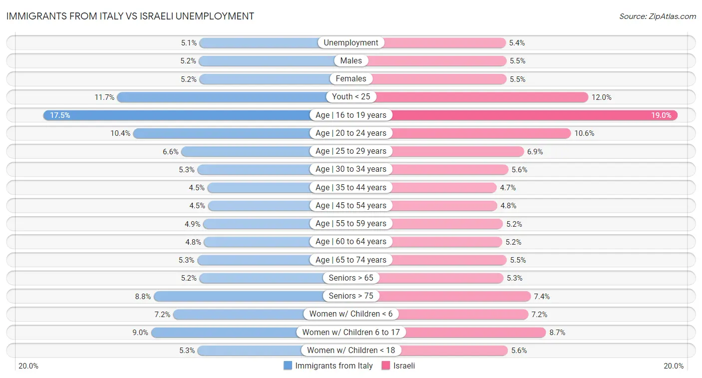 Immigrants from Italy vs Israeli Unemployment